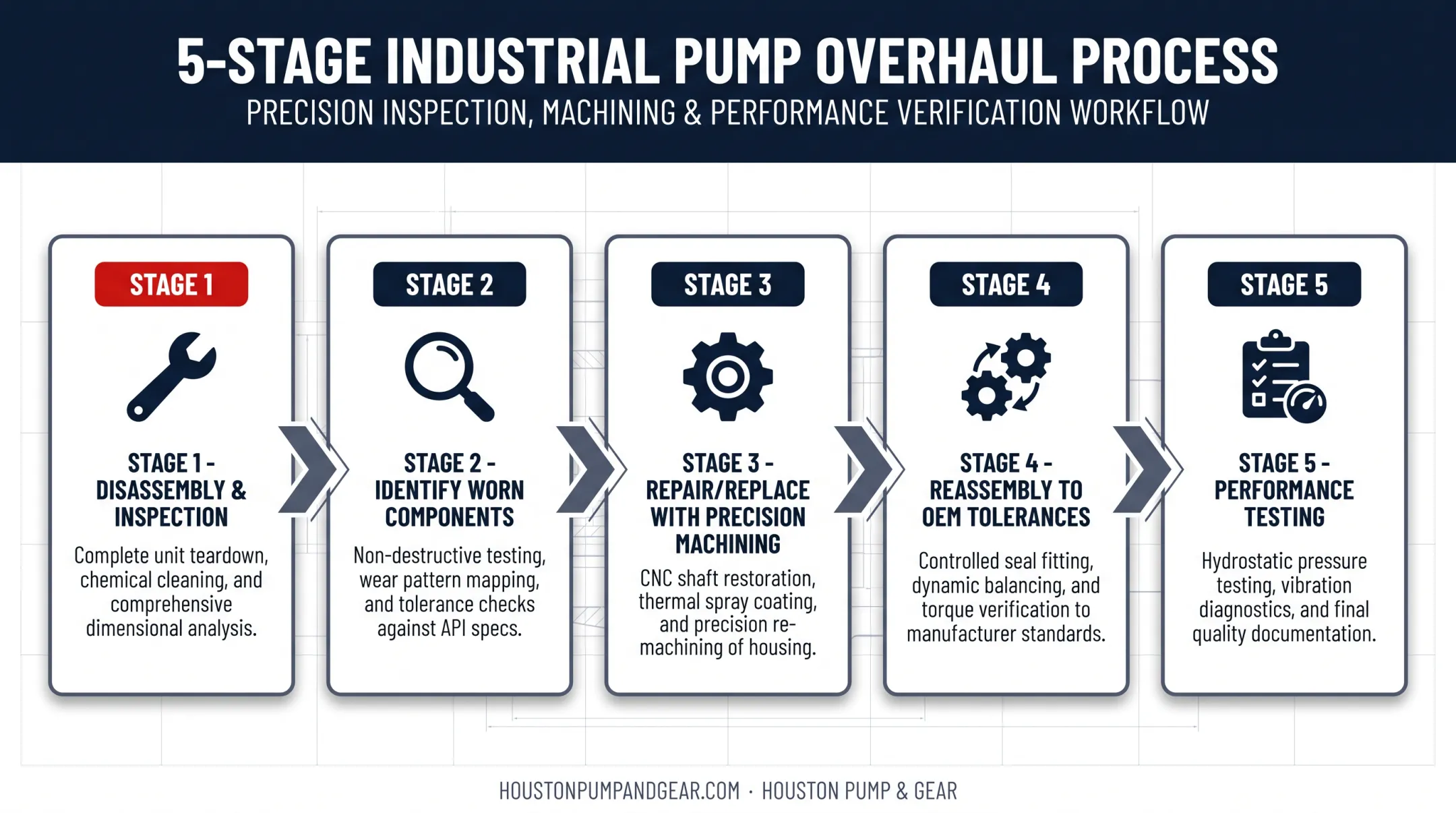 5-step centrifugal pump overhaul process from disassembly to performance testing