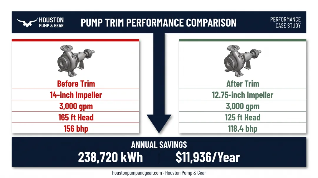 Before and after impeller trim comparison showing energy savings data