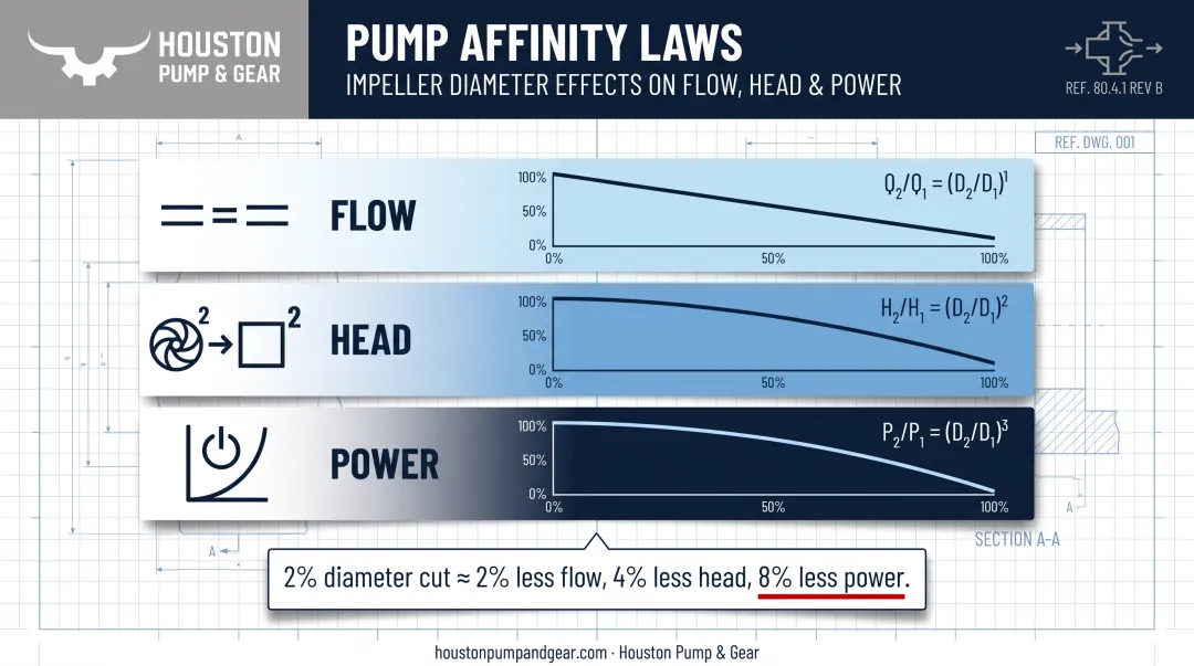 Affinity laws showing flow head and power reduction rates compared
