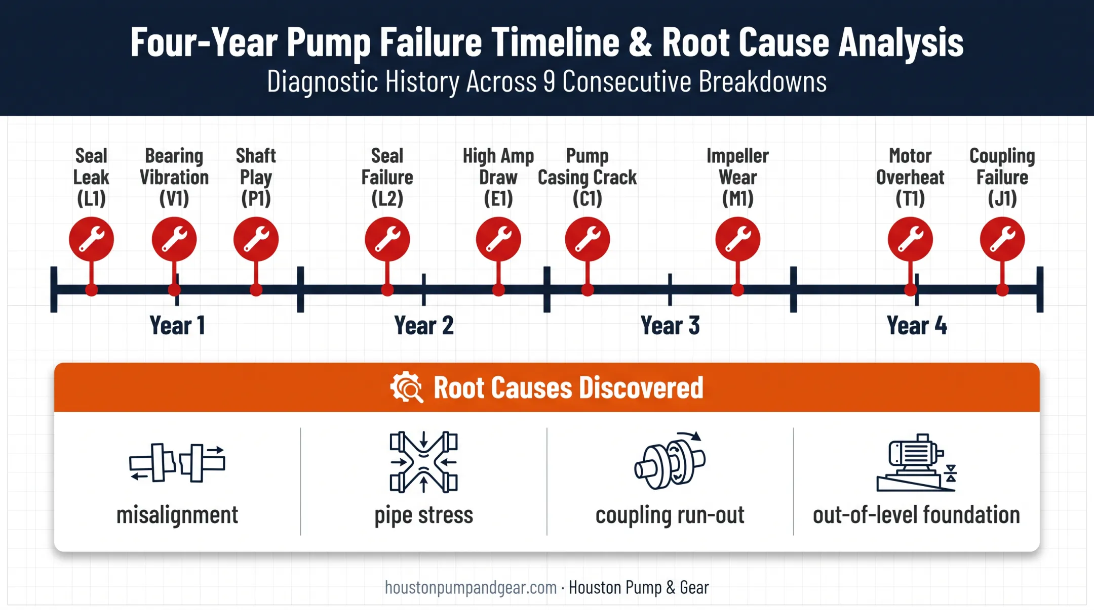 Root cause failure pattern timeline showing nine pump failures over four years