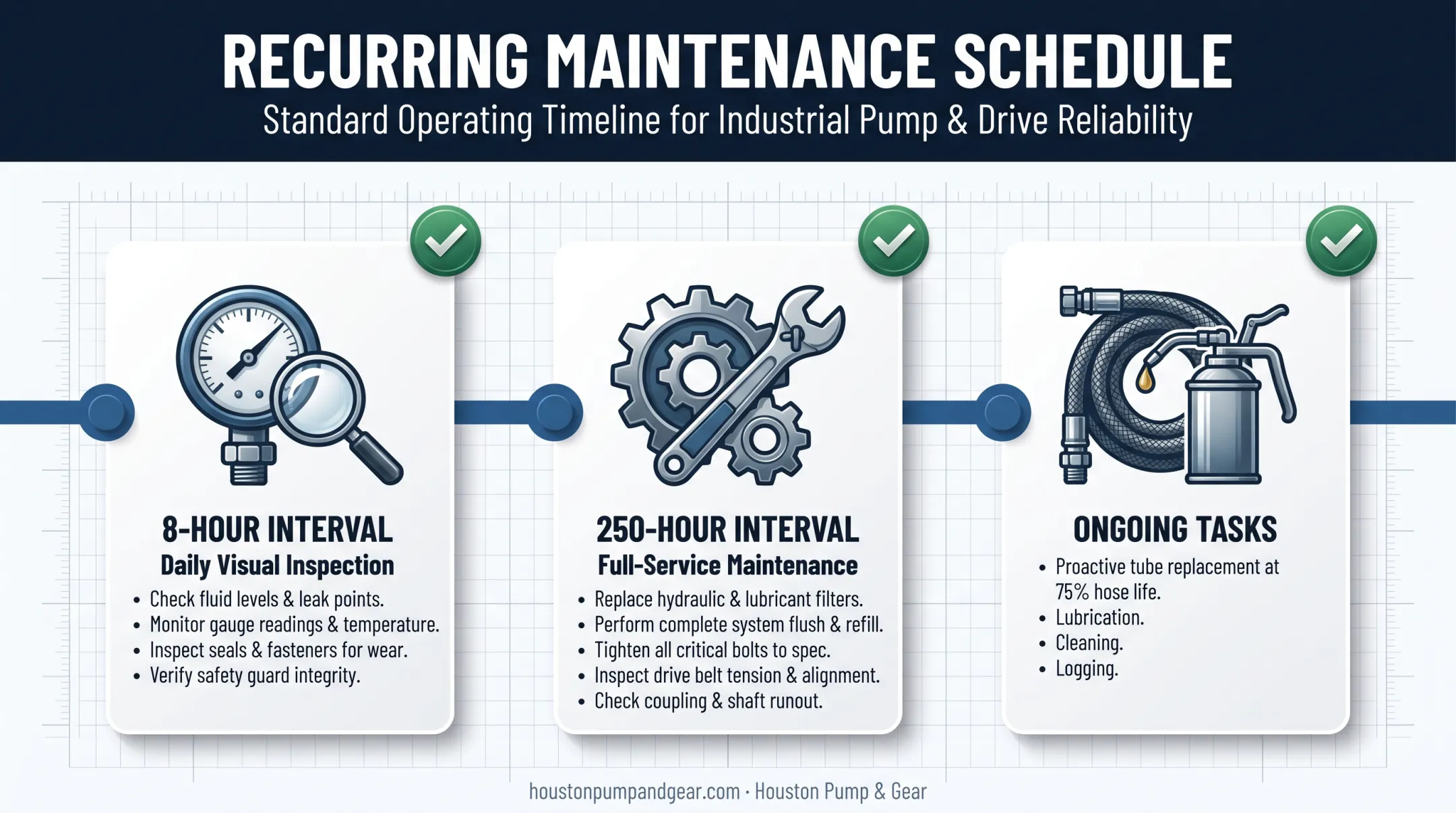 Preventive maintenance schedule timeline for peristaltic pump upkeep