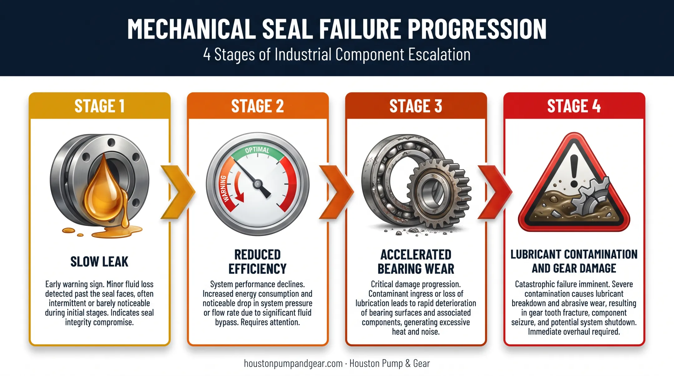 Gearbox seal failure progression from slow leak to gear damage