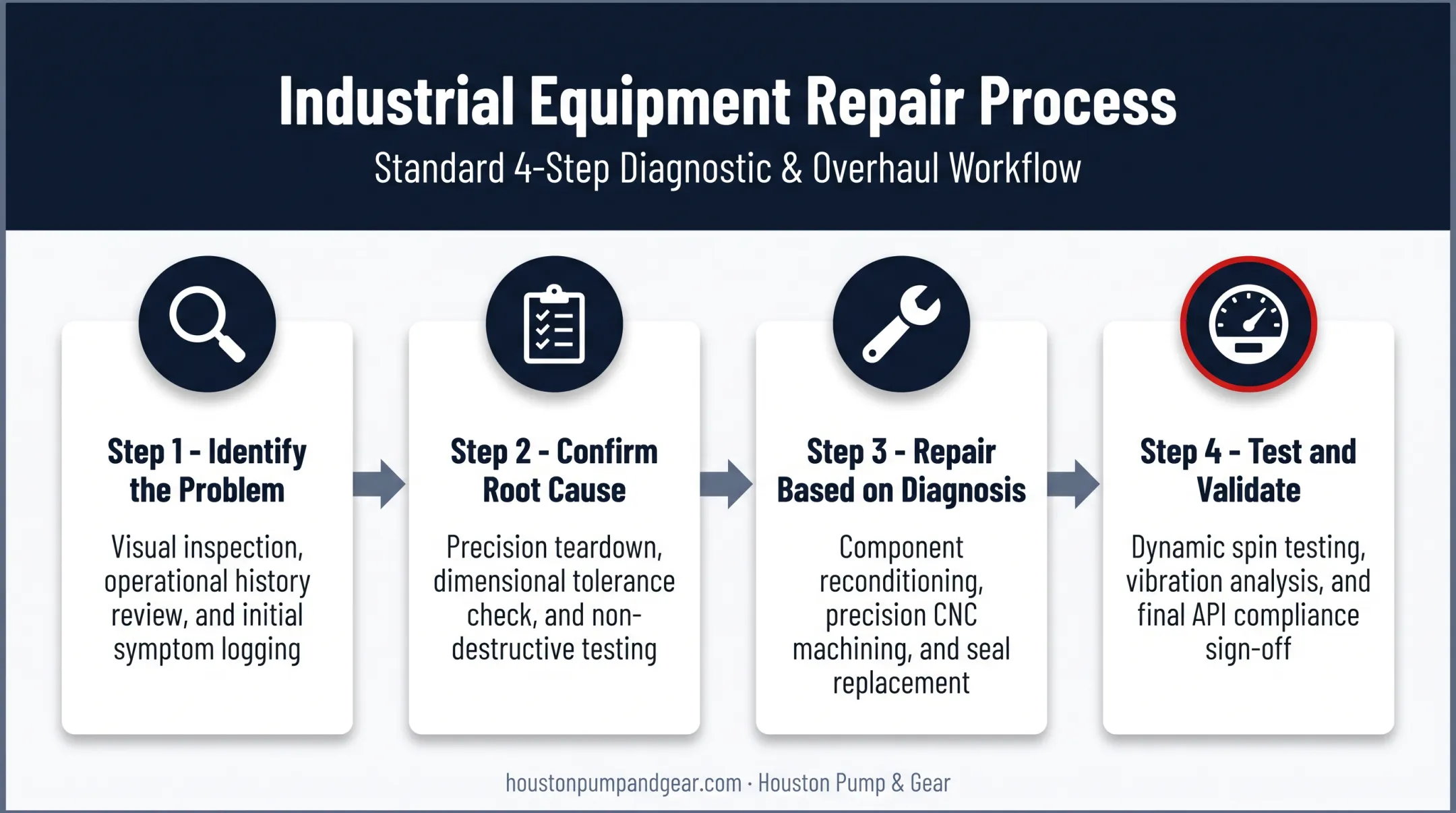 4-step bull gear repair process from diagnosis to validation