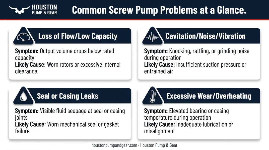 Four common screw pump failure types symptoms and causes chart