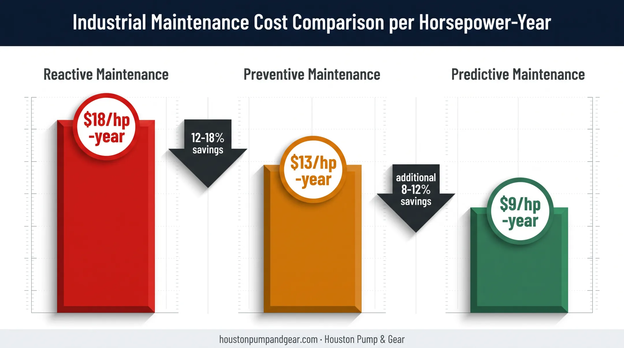 Preventive versus reactive versus predictive vacuum pump maintenance cost comparison