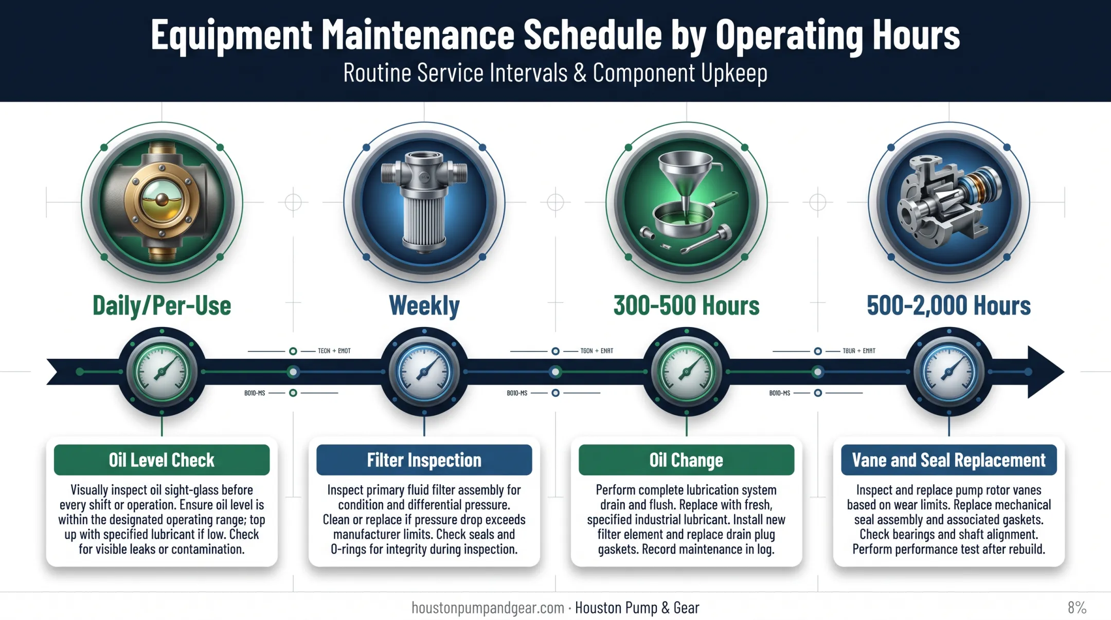 Rotary vane vacuum pump maintenance schedule timeline by operating hours