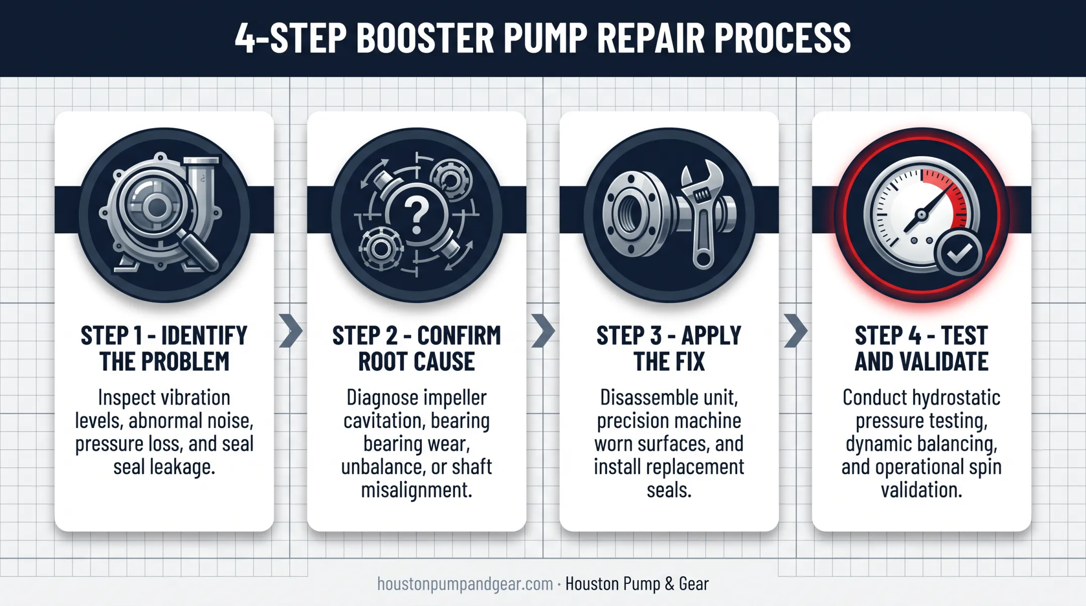 4-step booster pump troubleshooting process from diagnosis to validation