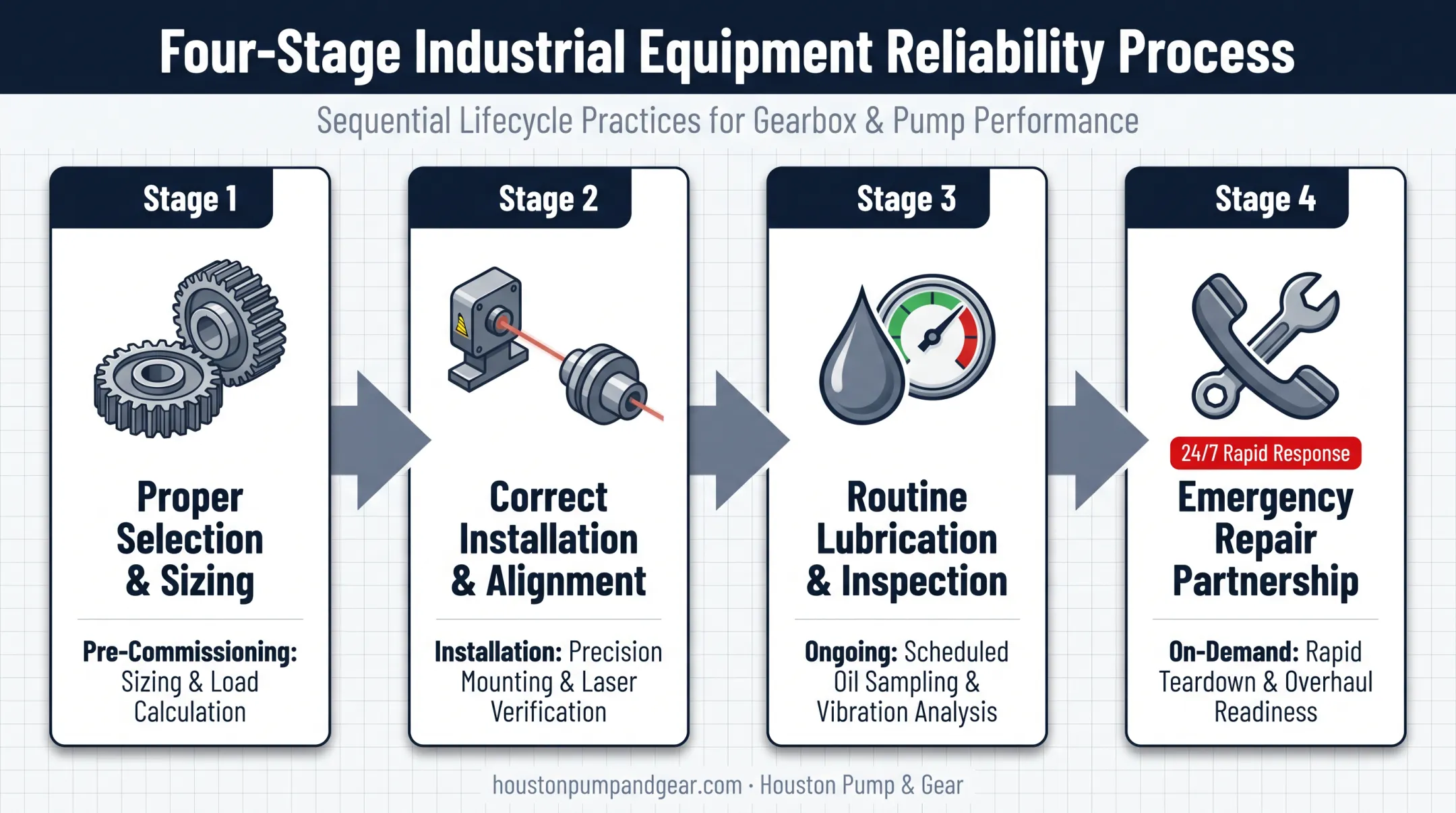 Four-step pump failure prevention process from selection to emergency response