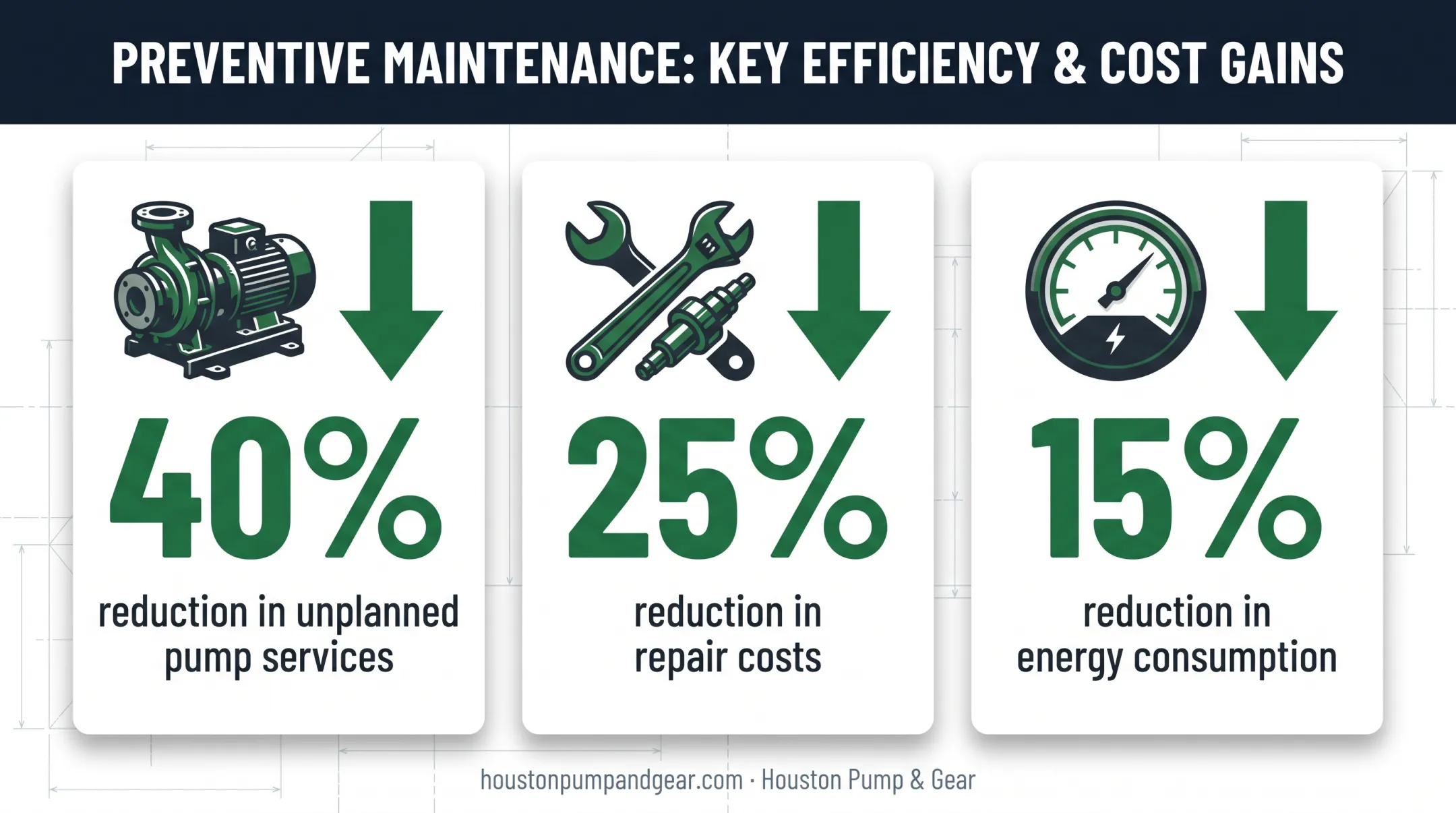 Preventive maintenance cost savings statistics for industrial pumps