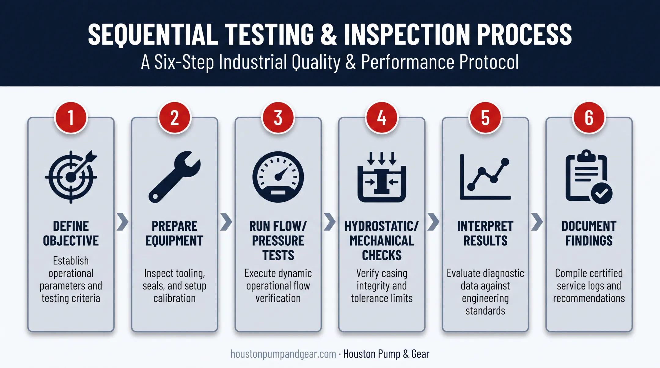 Six-step pump testing process flow from objective to documentation