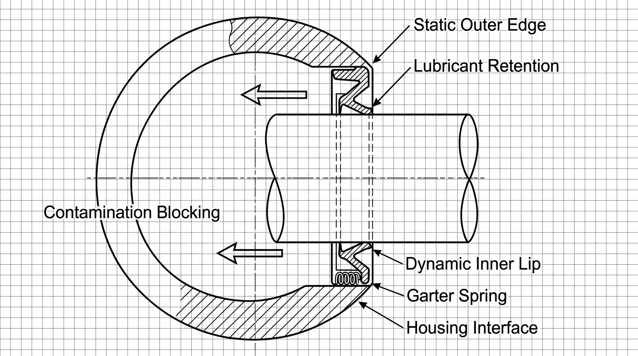 Gearbox seal cross-section diagram showing lip seal and spring