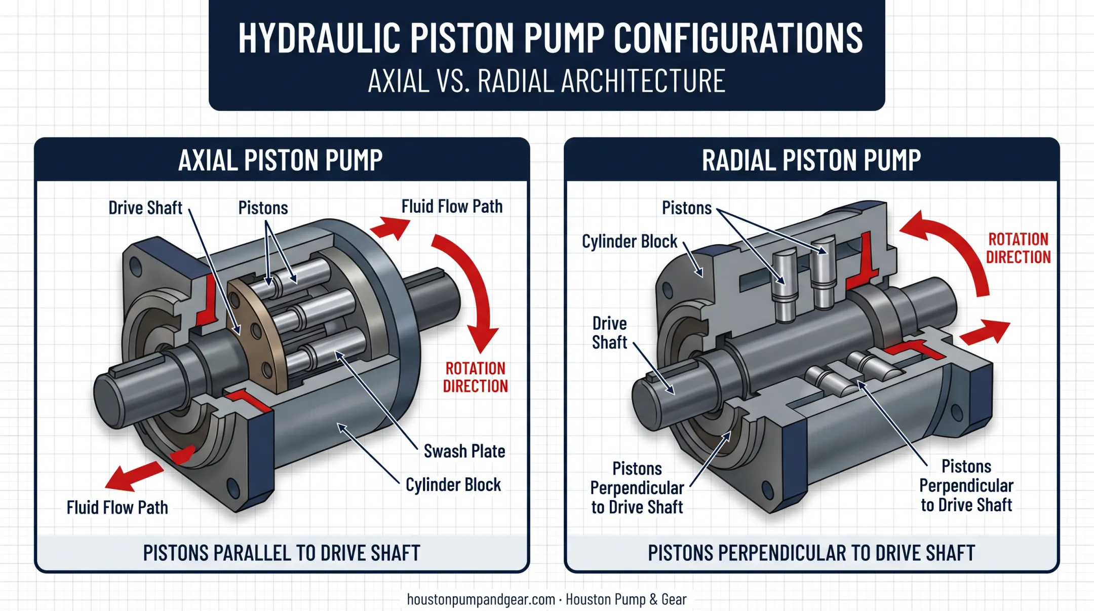Axial versus radial hydraulic piston pump internal configuration diagram