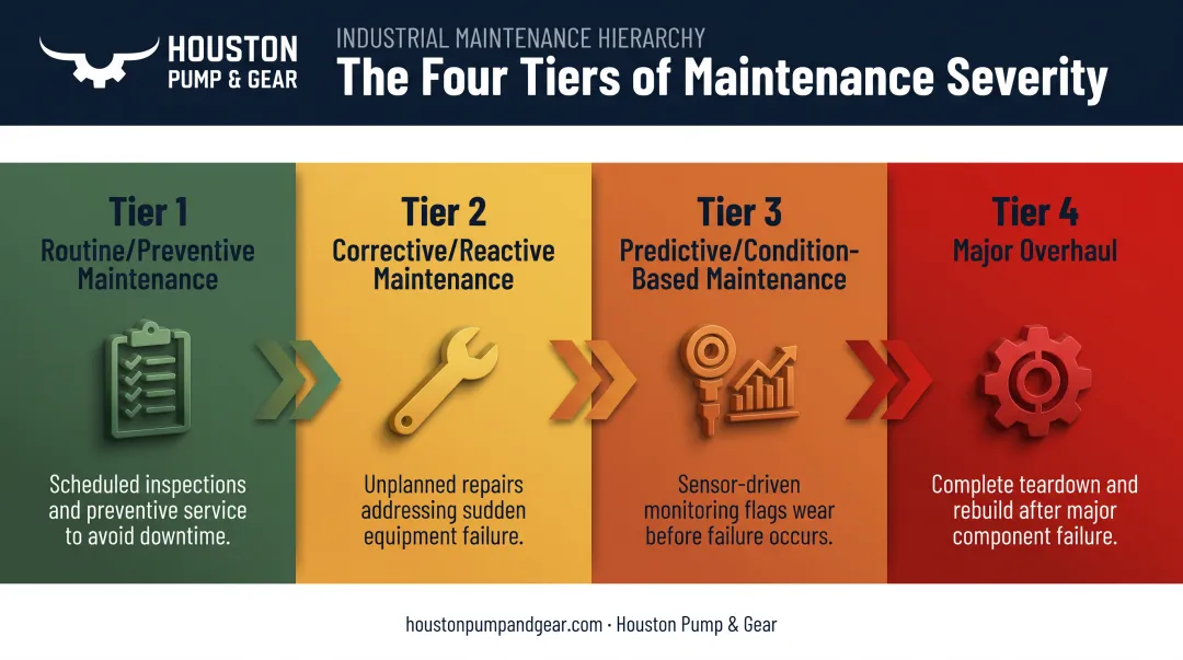 Four-tier reciprocating pump maintenance spectrum from routine checks to major overhaul