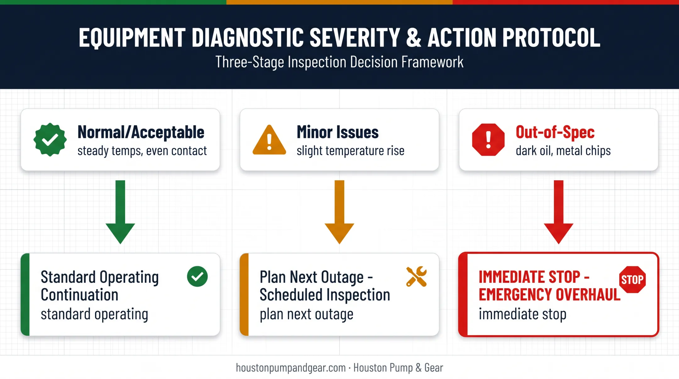 Gearbox inspection results decision tree from normal to out-of-spec findings