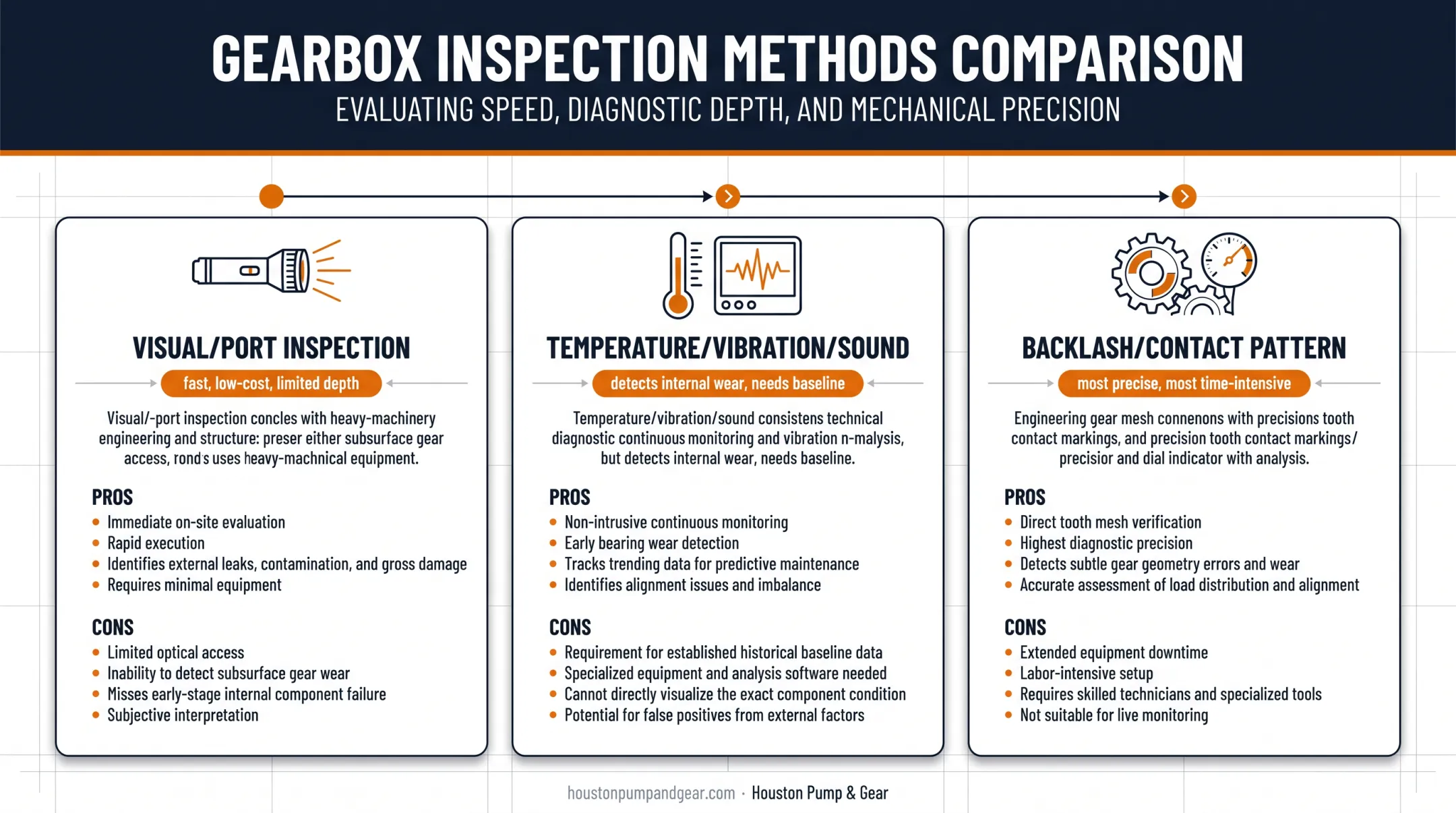 Three gearbox inspection methods comparing visual thermal and mechanical checks