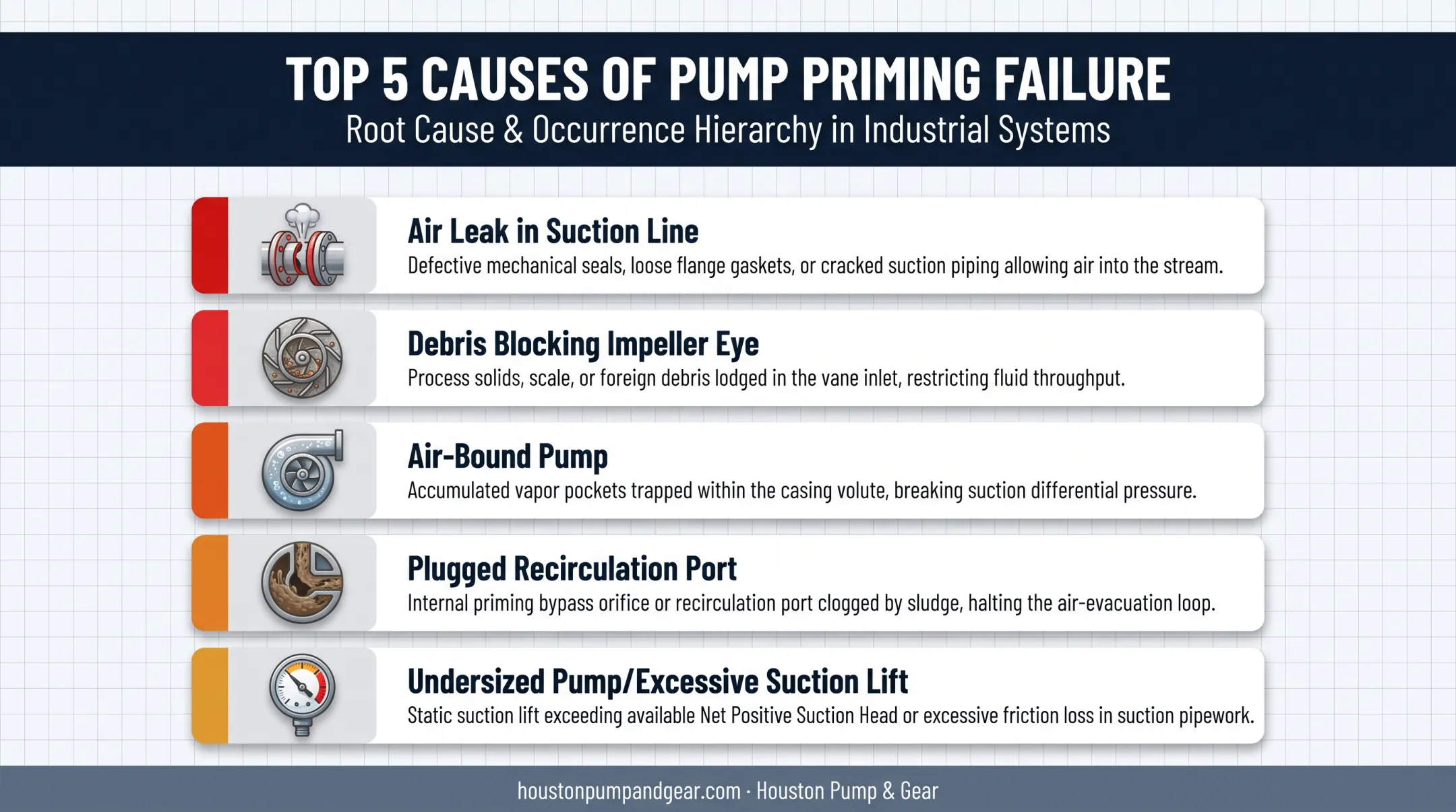 Five common causes of self-priming pump failure to prime