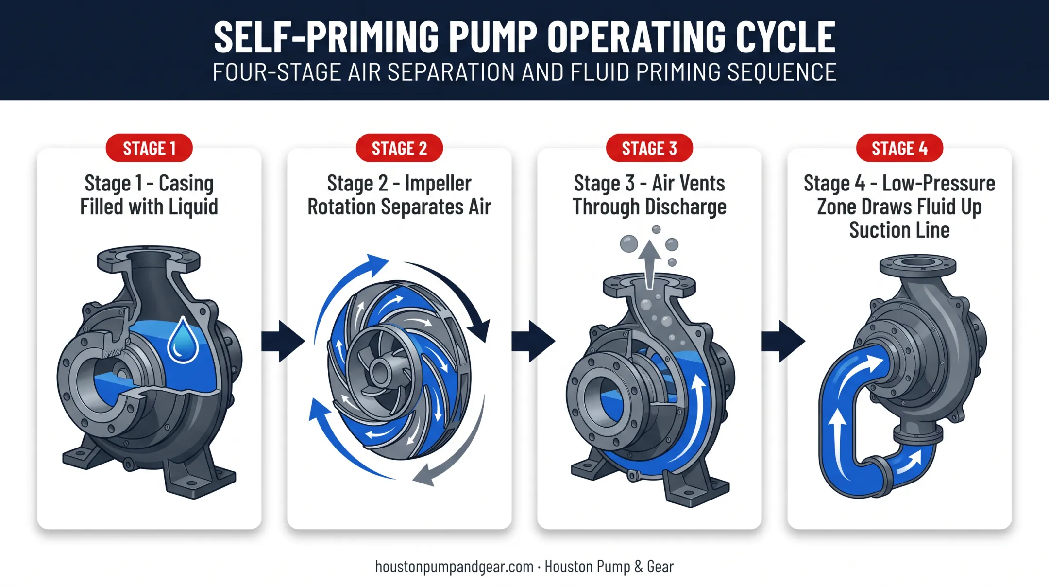 Self-priming pump four-step priming sequence diagram with airflow