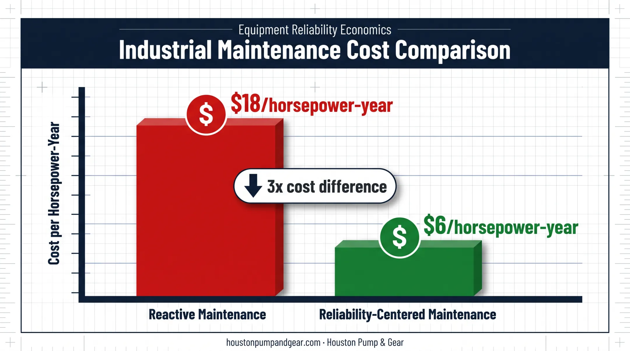 Reactive versus reliability-centered maintenance cost comparison per horsepower-year