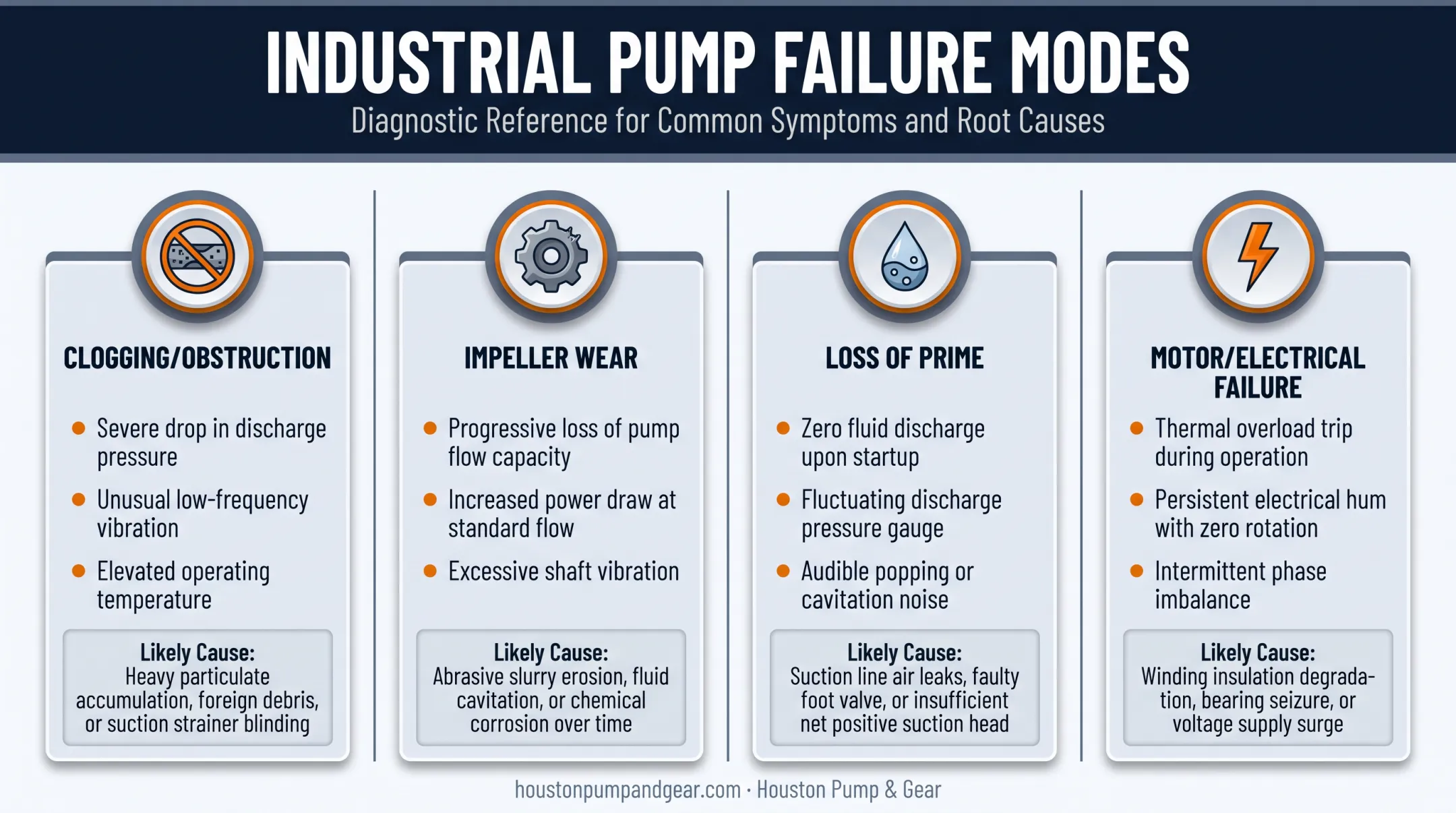Four common dewatering pump failure types with symptoms and causes