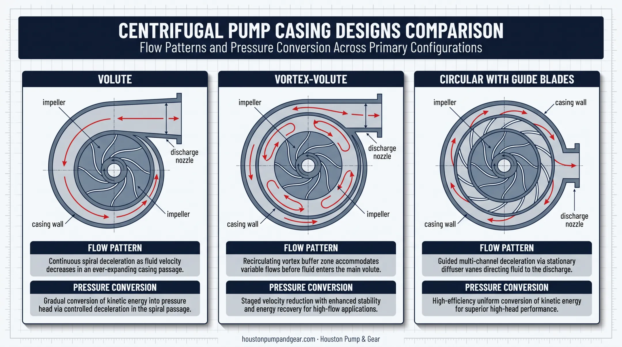Volute vortex-volute and circular pump casing design comparison diagram