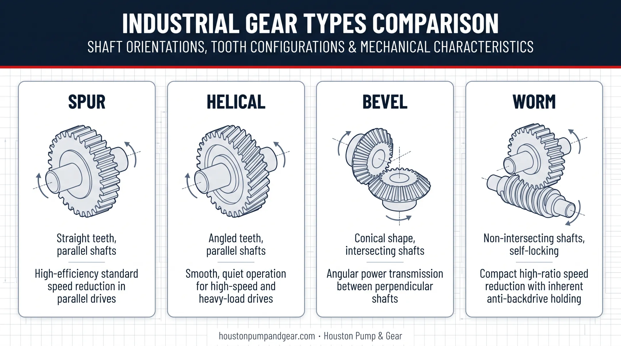Four common industrial gear types comparison spur helical bevel worm