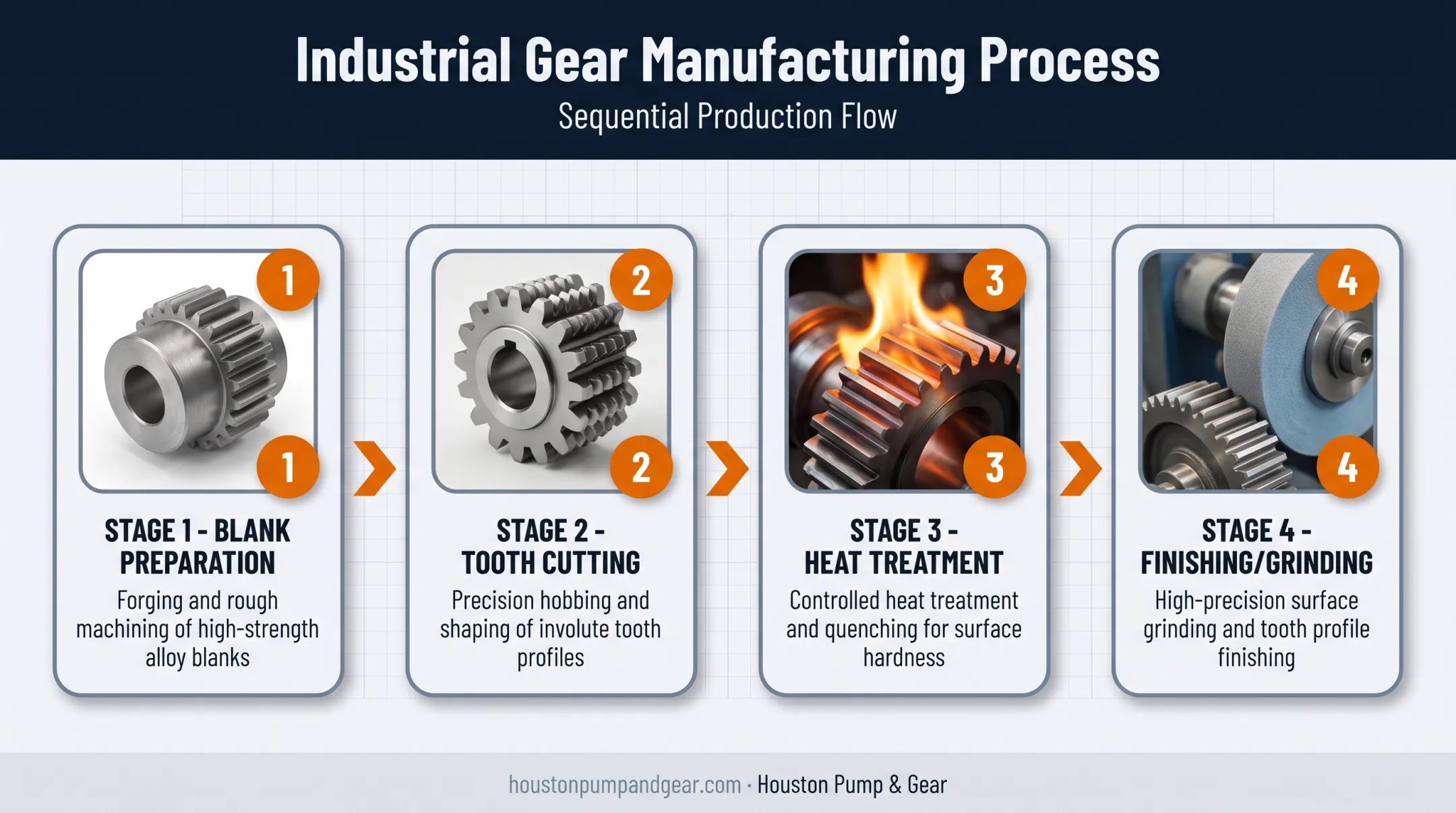 Gear manufacturing process flow from blank to finished gear
