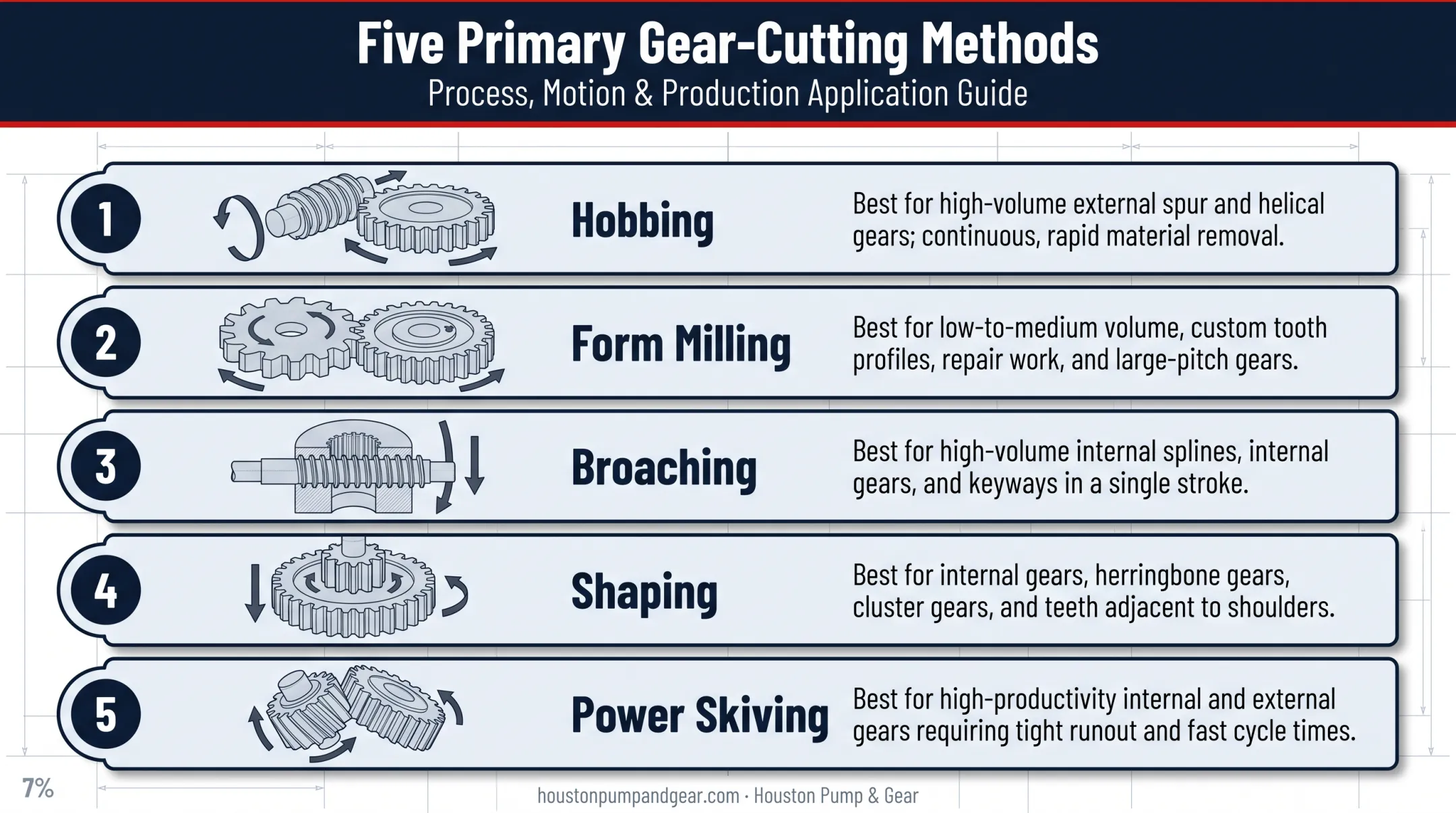 Five gear cutting methods comparison hobbing milling broaching shaping skiving
