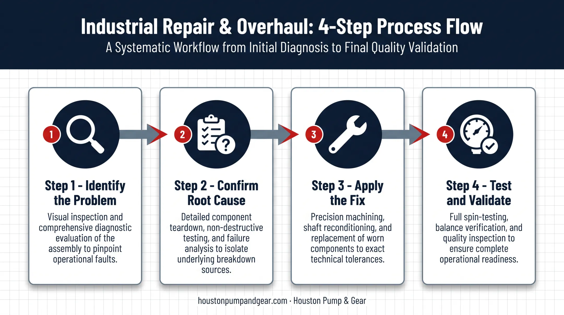 4-step pump seal repair process from diagnosis to validation testing