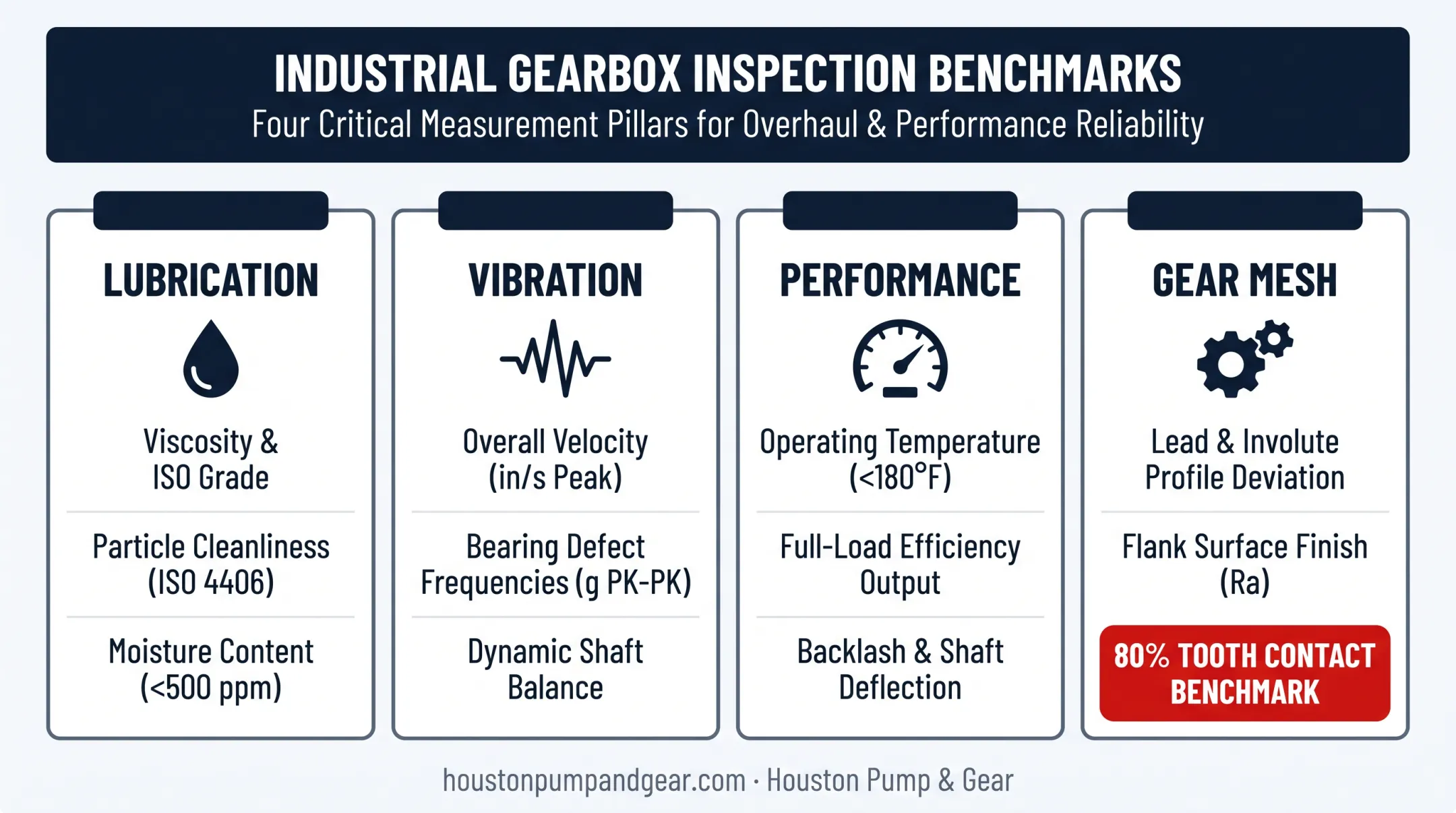 Key gearbox testing parameters chart for lubrication vibration and gear mesh