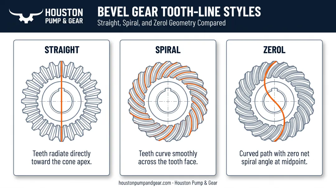 Straight spiral and Zerol bevel gear tooth-line style comparison diagram