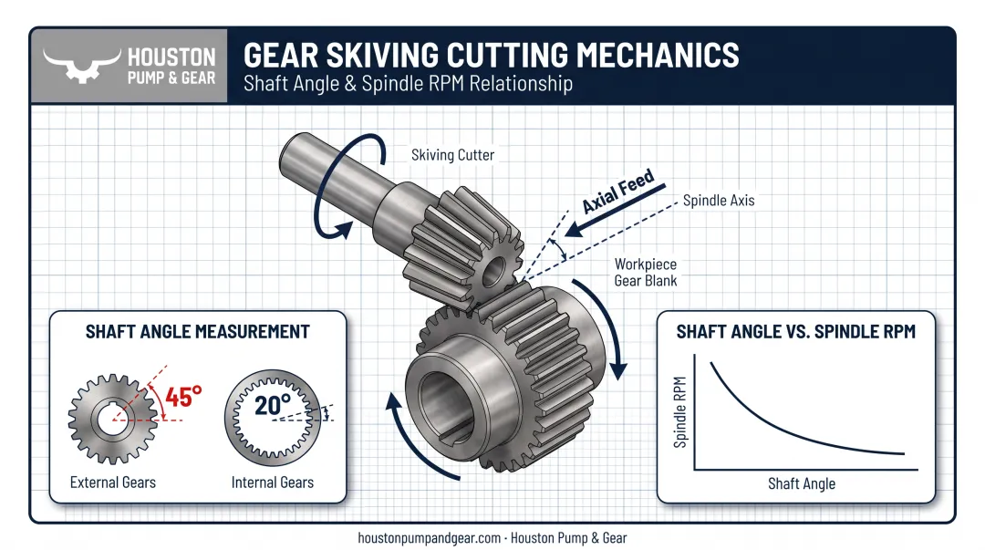 Gear skiving cutting mechanics diagram showing tool workpiece shaft angle