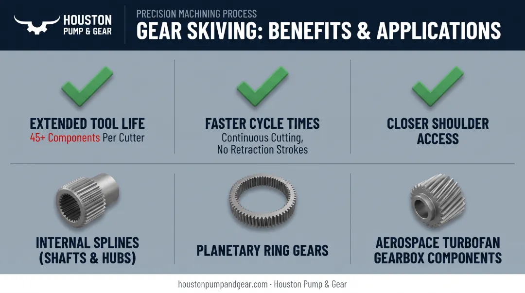 Gear skiving key benefits and application examples infographic overview