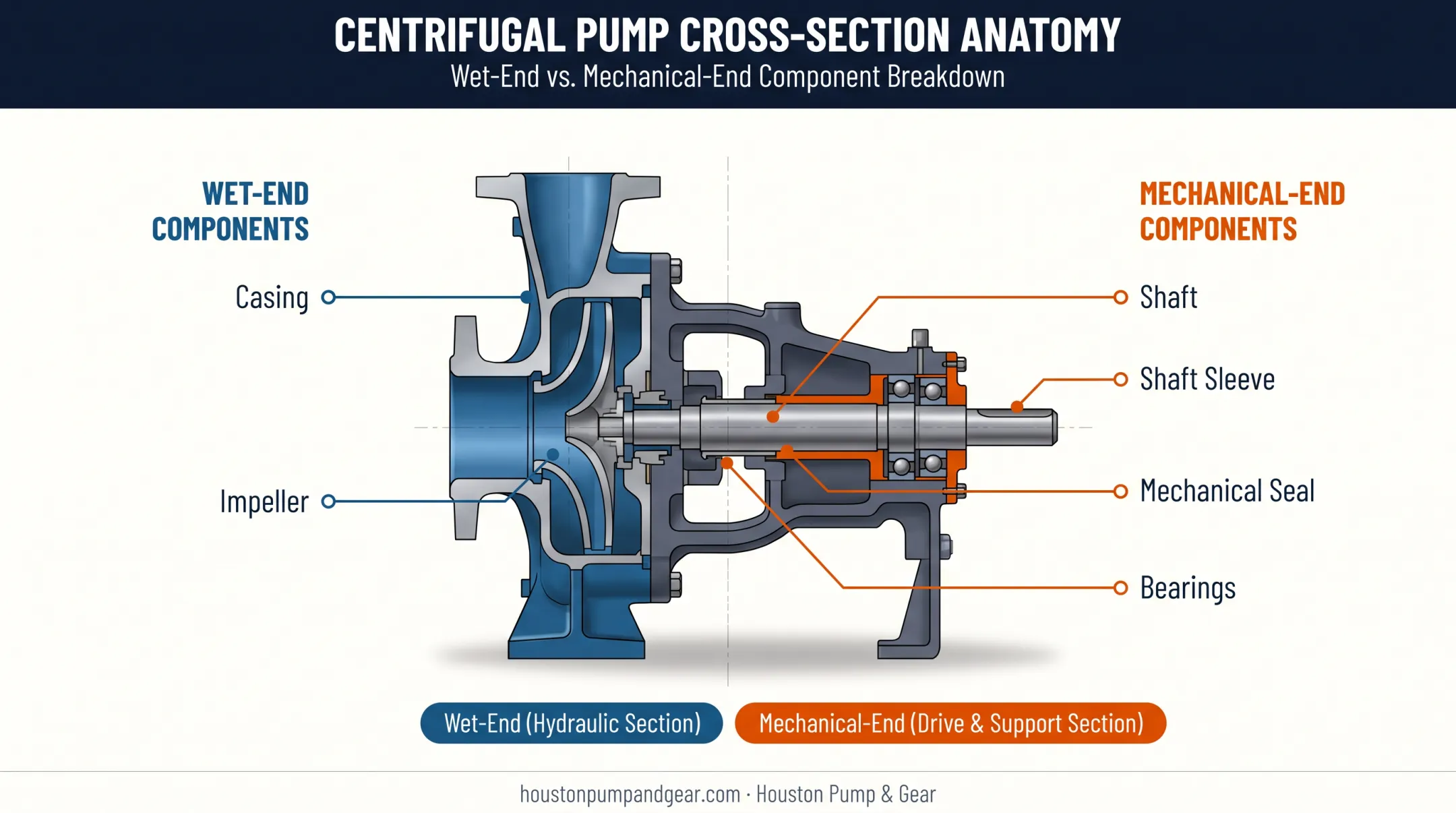 Centrifugal pump cross-section showing wet-end and mechanical-end components