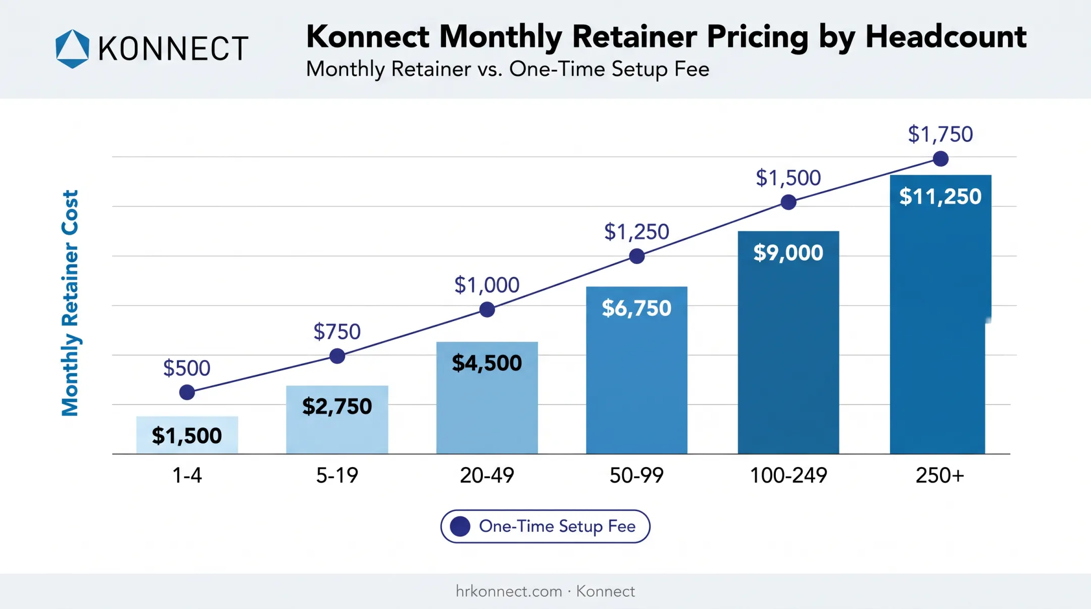 HR outsourcing pricing tiers by employee headcount and monthly retainer