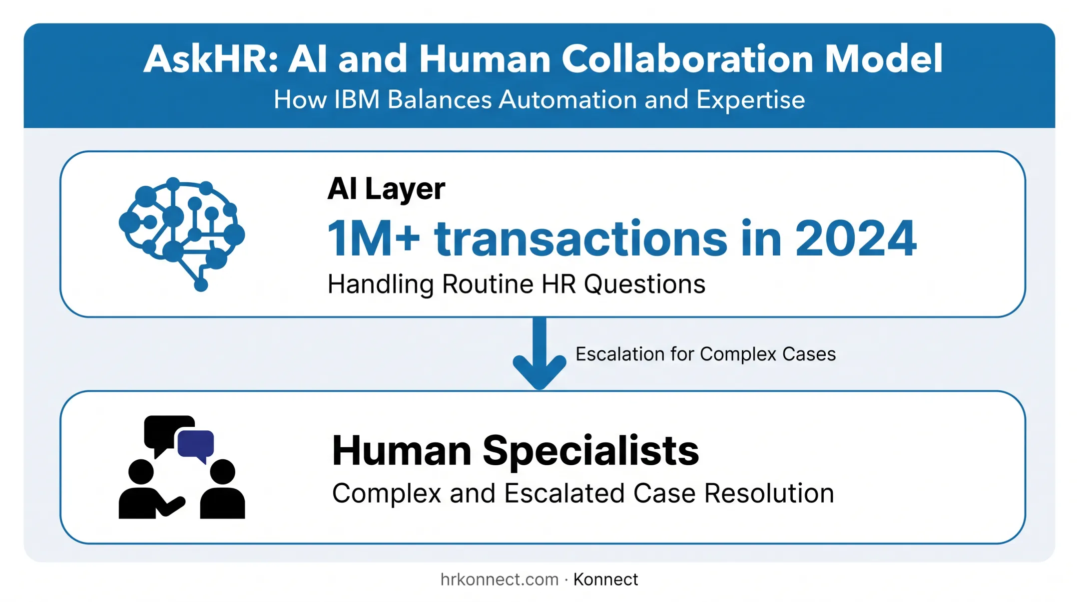 IBM two-tier AI HR support model routine versus complex cases