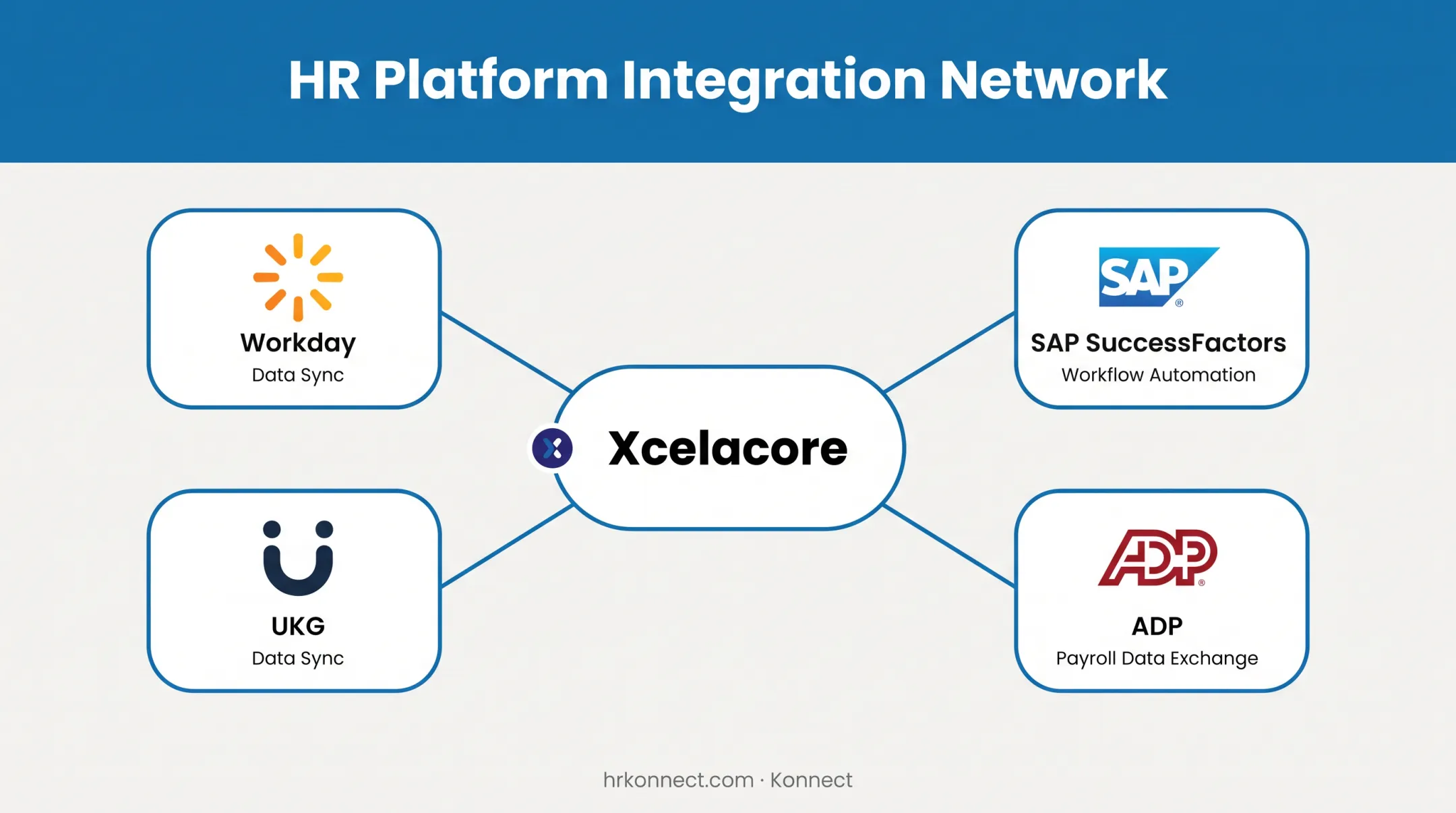 Xcelacore HRIS integration ecosystem with Workday SAP UKG ADP platforms