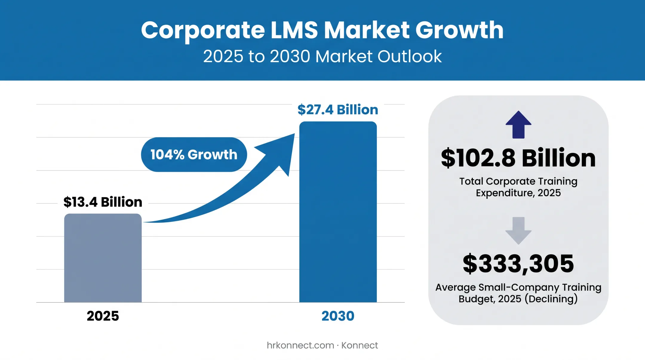 LMS market growth comparison from 2025 to 2030 statistics
