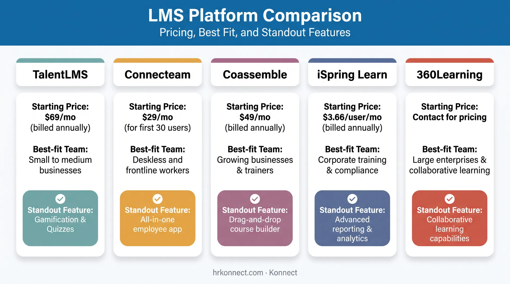 Five LMS platforms comparison chart with pricing and best-use features