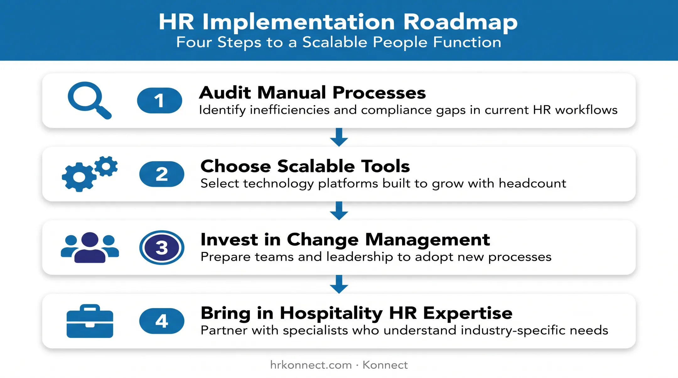 Four-step roadmap for implementing HR automation in hospitality