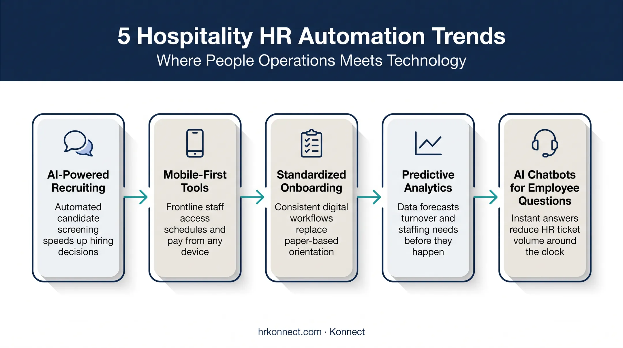 Five hospitality HR automation trends reshaping recruiting and staffing