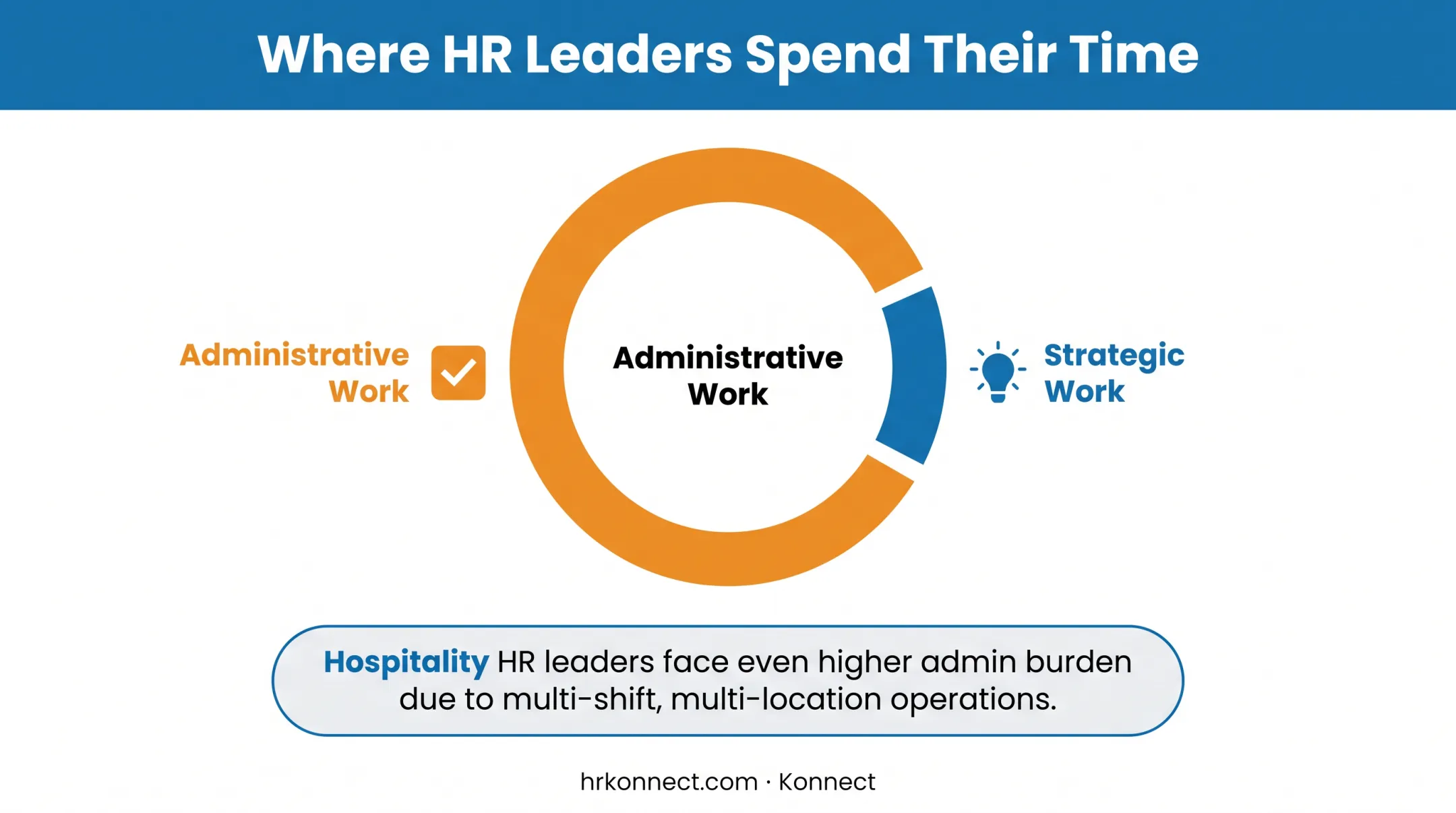 HR leaders time split between admin tasks and strategic work