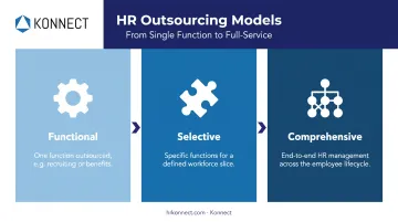 Comparison of functional selective and comprehensive HR outsourcing models