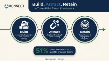 Build Attract Retain framework for employee engagement and retention strategy