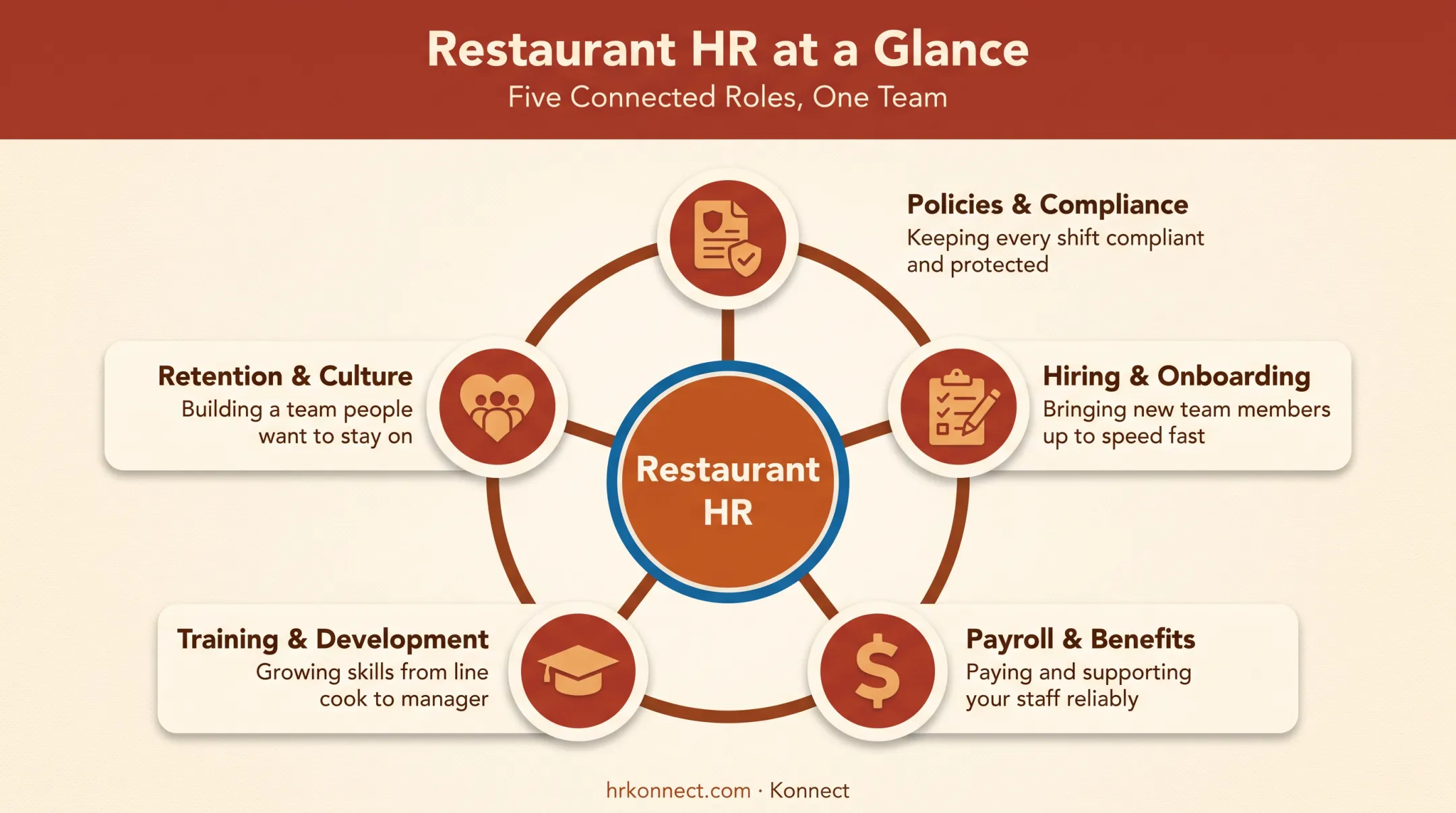 Five core roles of restaurant HR function diagram