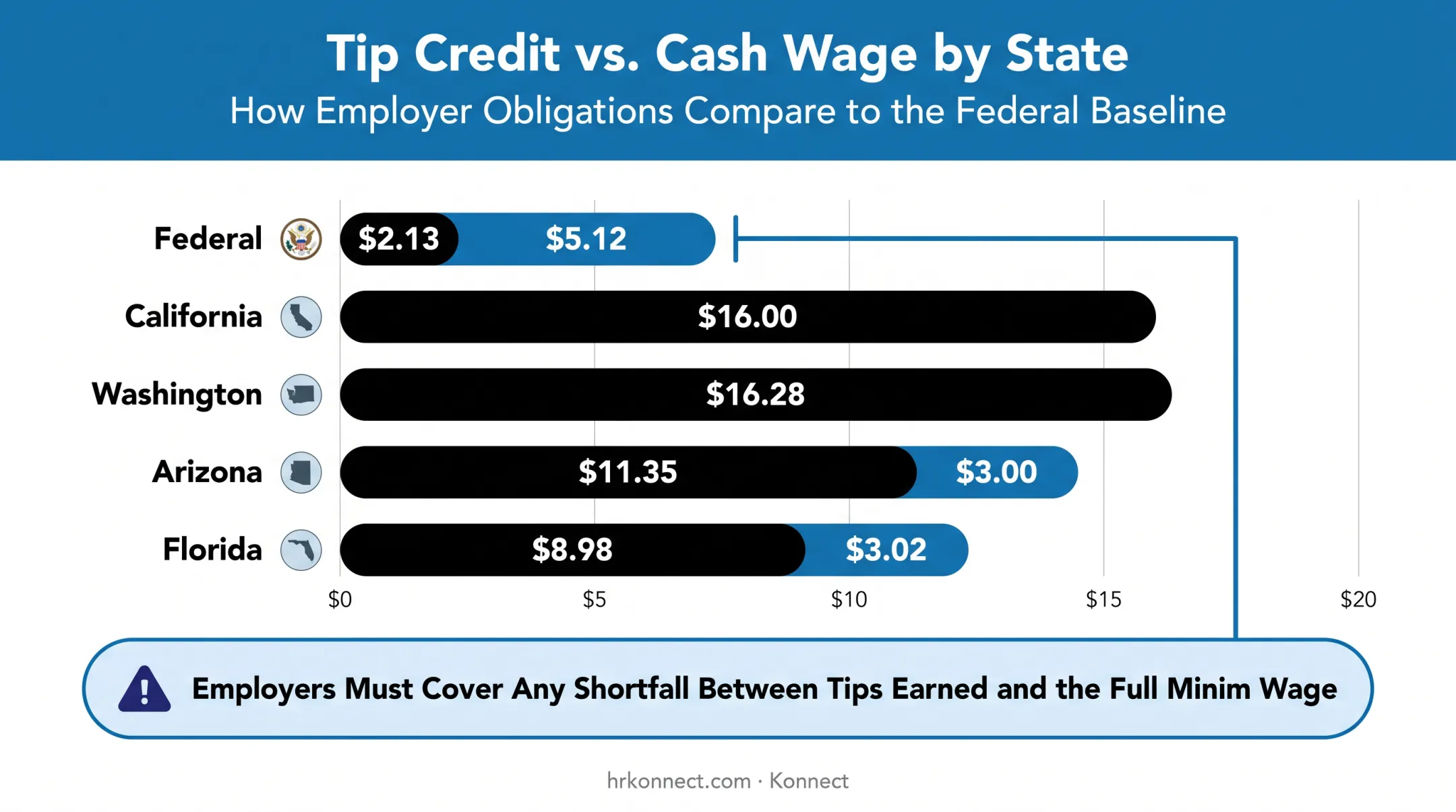 State-by-state tipped minimum wage and tip credit comparison chart