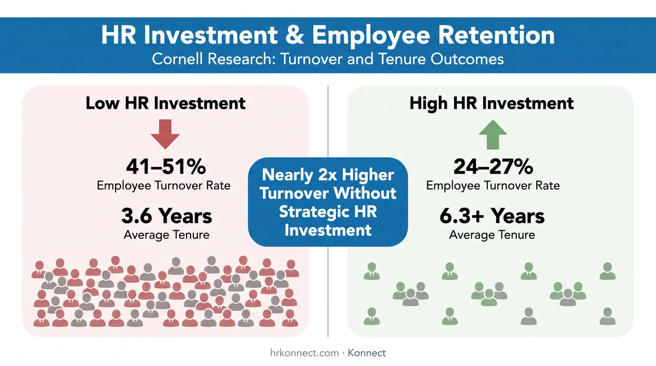 Restaurant turnover comparison low versus high HR investment quartiles