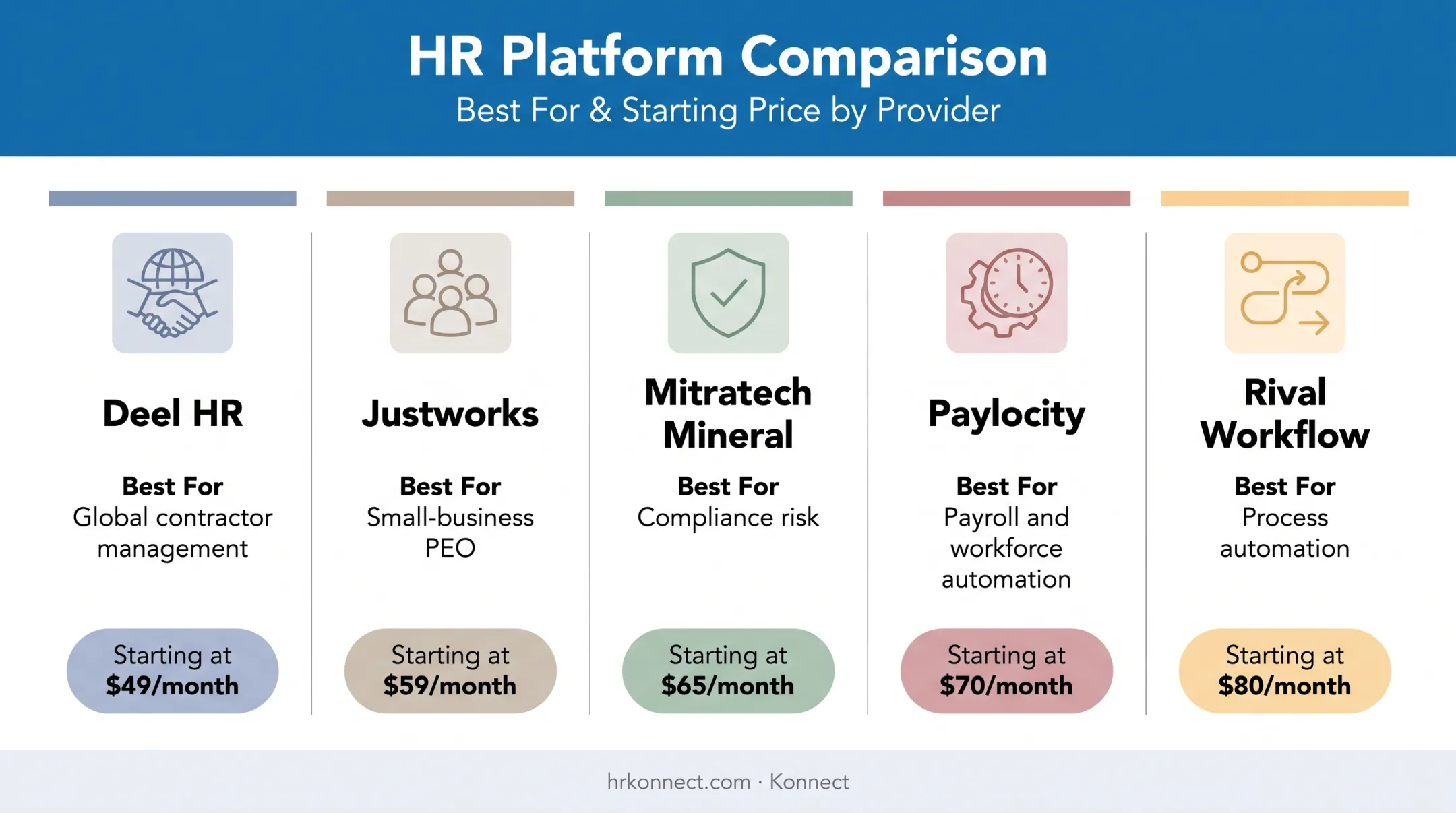 Comparison chart of five 2026 HR compliance software platforms