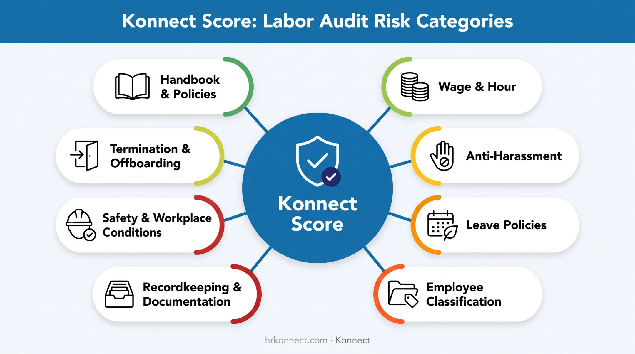 Eight labor audit categories in Konnect HR compliance evaluation