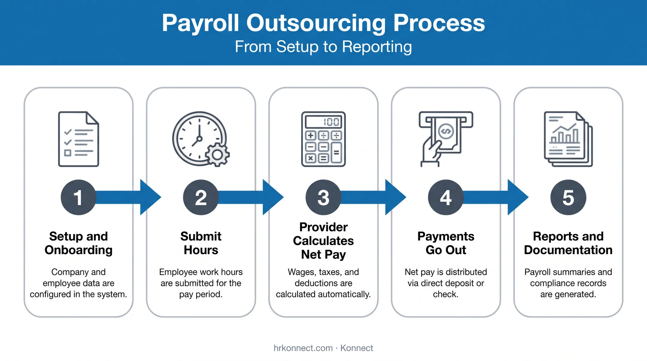 5-step payroll outsourcing process from onboarding to reporting
