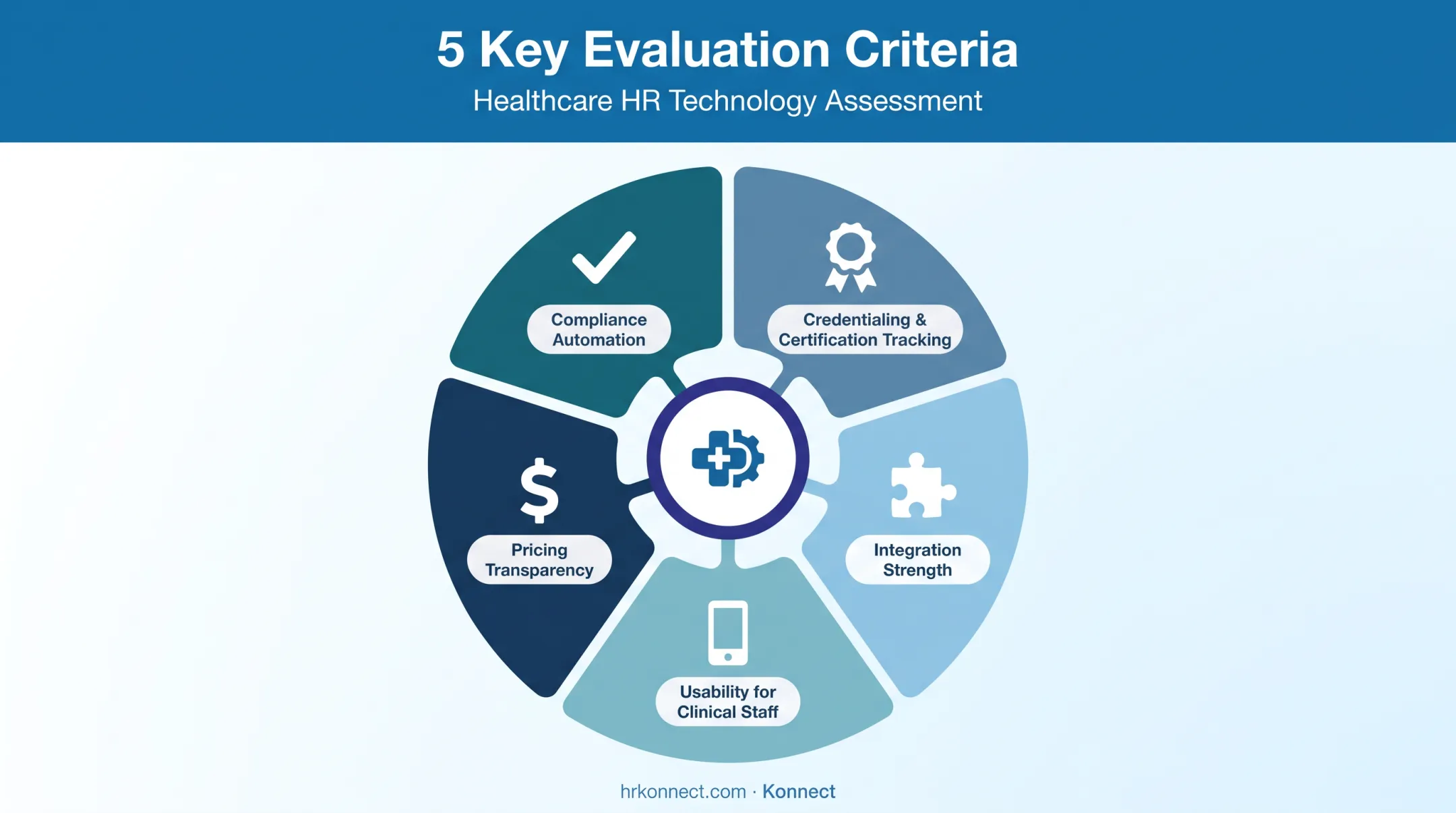 Five evaluation criteria for ranking top healthcare LMS platforms